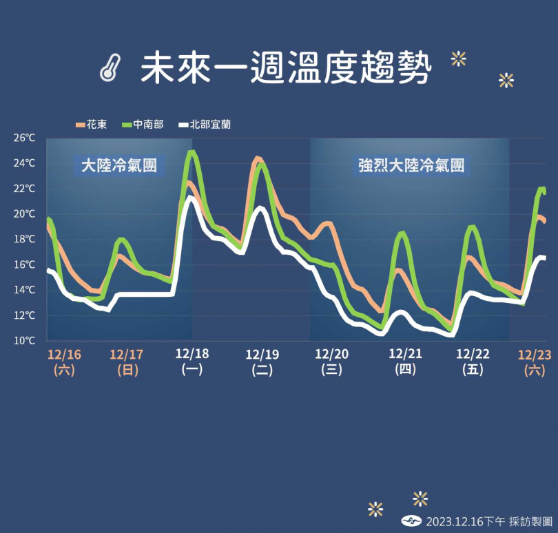 æªä¾ä¸å¨æº«åº¦èéé¨è¶¨å¢ãï¼åï¼æ°£è±¡ç½²ï¼